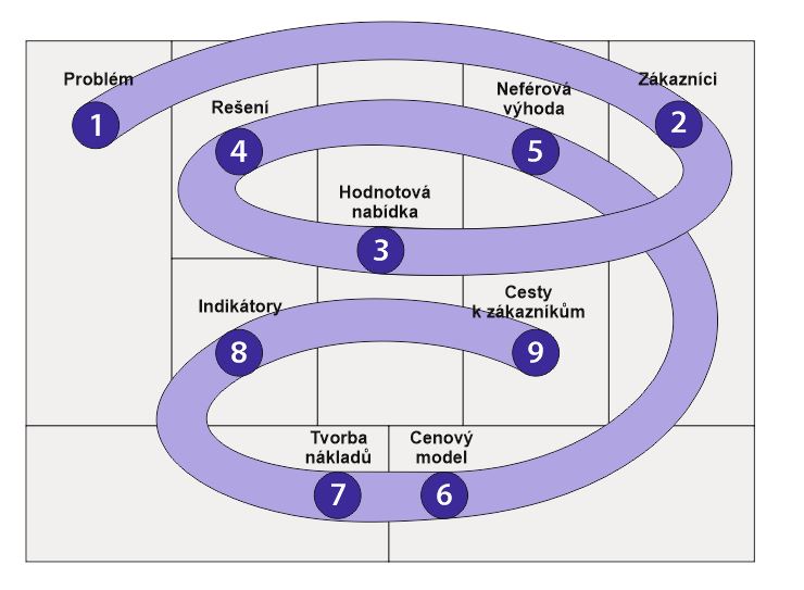 Lean Canvas Model Process