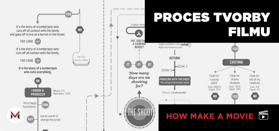 Proces tvorby filmu